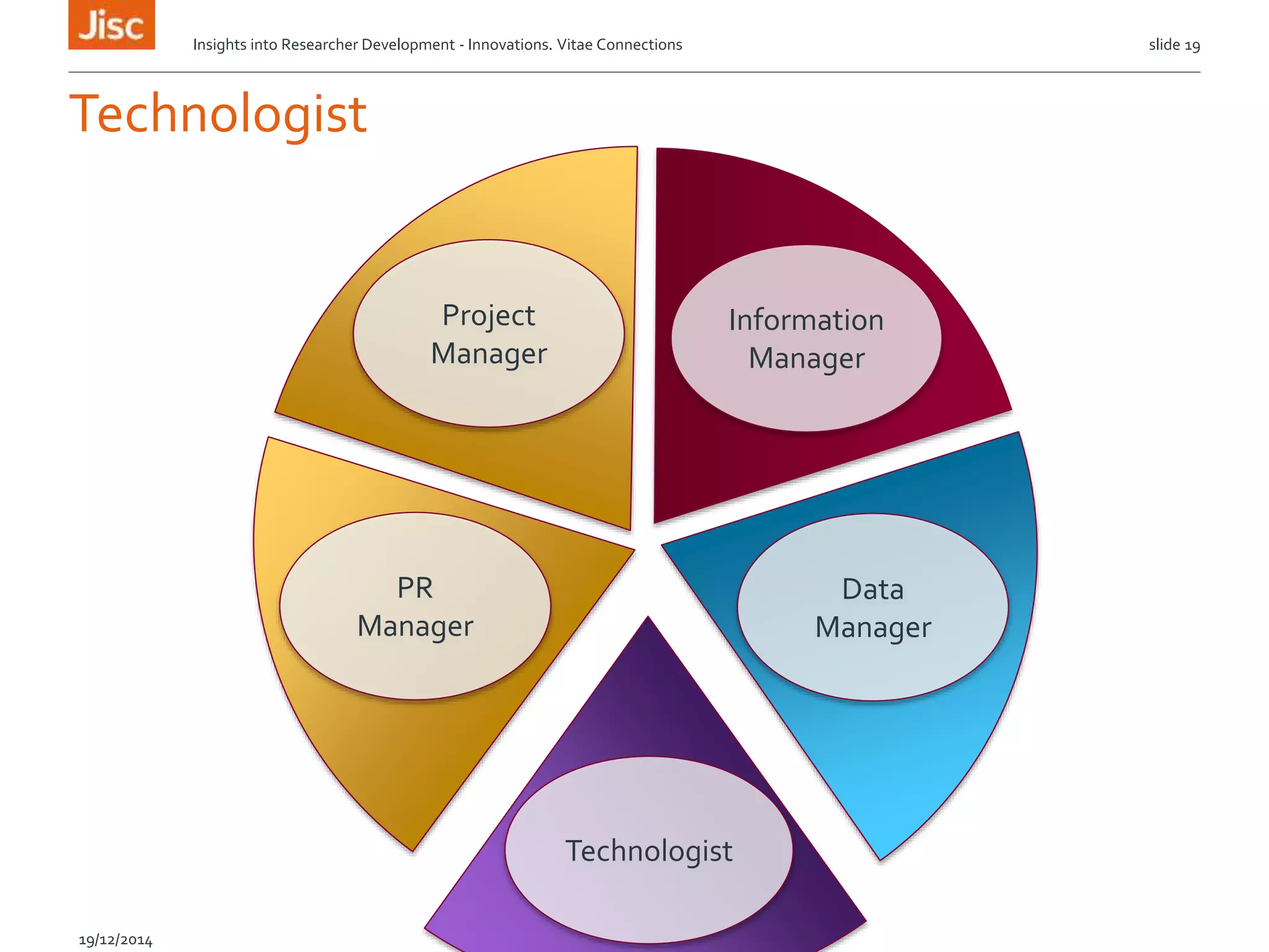 Technologist
Insights into Researcher Development - Innovations. Vitae Connections slide 19
19/12/2014
Information
Manager
Data
Manager
Technologist
PR
Manager
Project
Manager
 