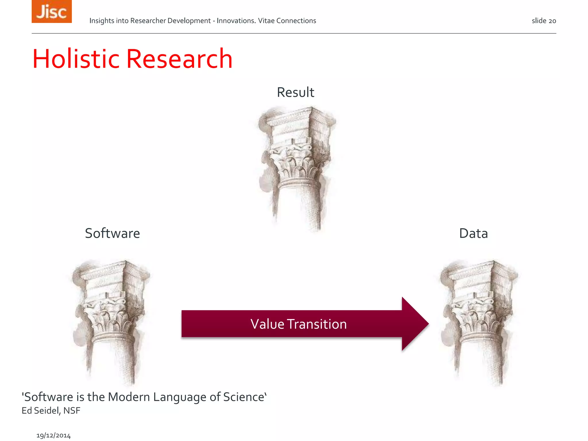 Holistic Research
Insights into Researcher Development - Innovations. Vitae Connections slide 20
19/12/2014
Result
DataSoftware
ValueTransition
'Software is the Modern Language of Science‘
Ed Seidel, NSF
 