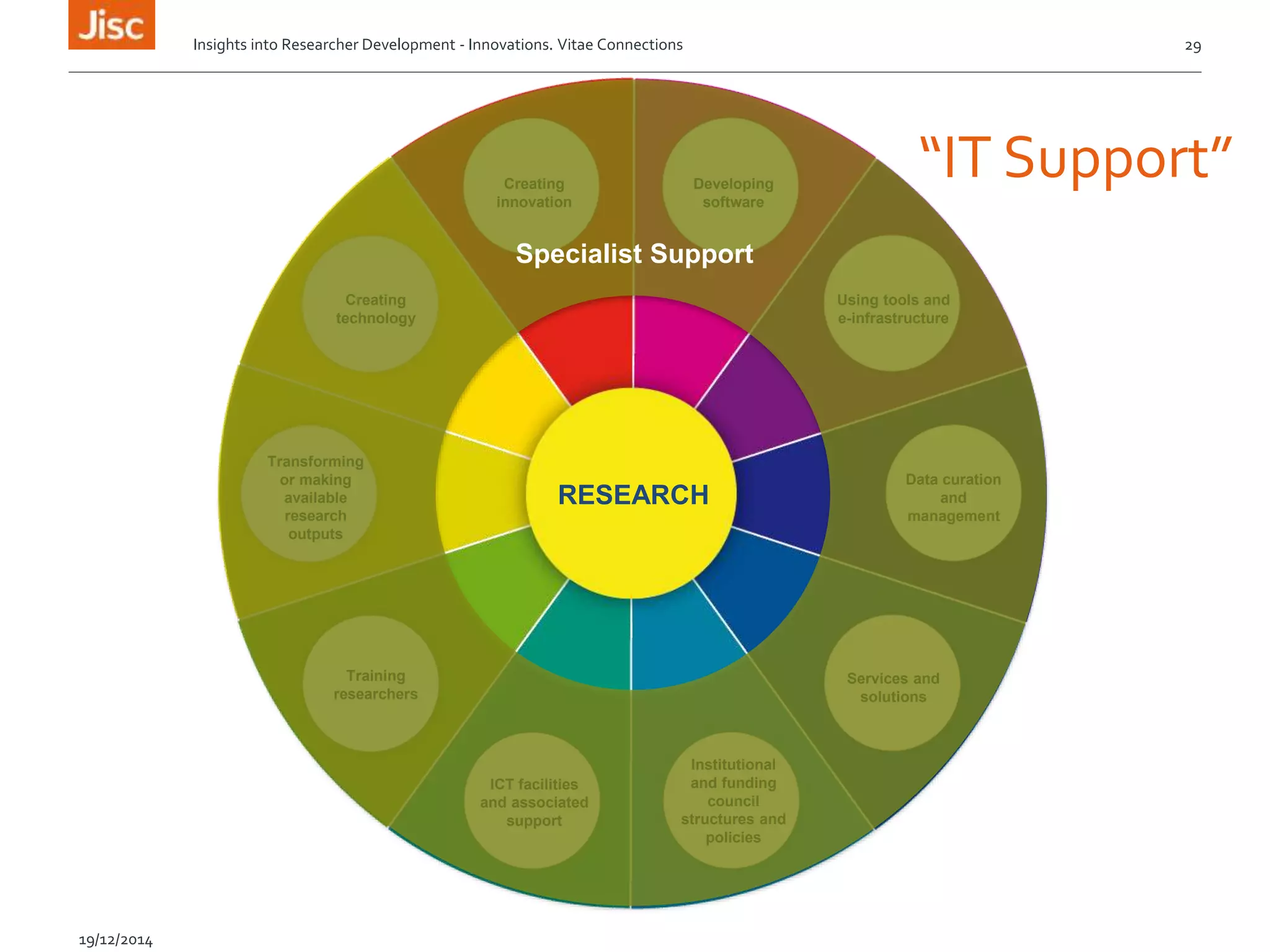 Institutional
and funding
council
structures and
policies
ICT facilities
and associated
support
Training
researchers
Transforming
or making
available
research
outputs
Creating
technology
Creating
innovation
Developing
software
Using tools and
e-infrastructure
Data curation
and
management
Services and
solutions
RESEARCH
Specialist Support
“IT Support”
Insights into Researcher Development - Innovations. Vitae Connections 29
19/12/2014
 