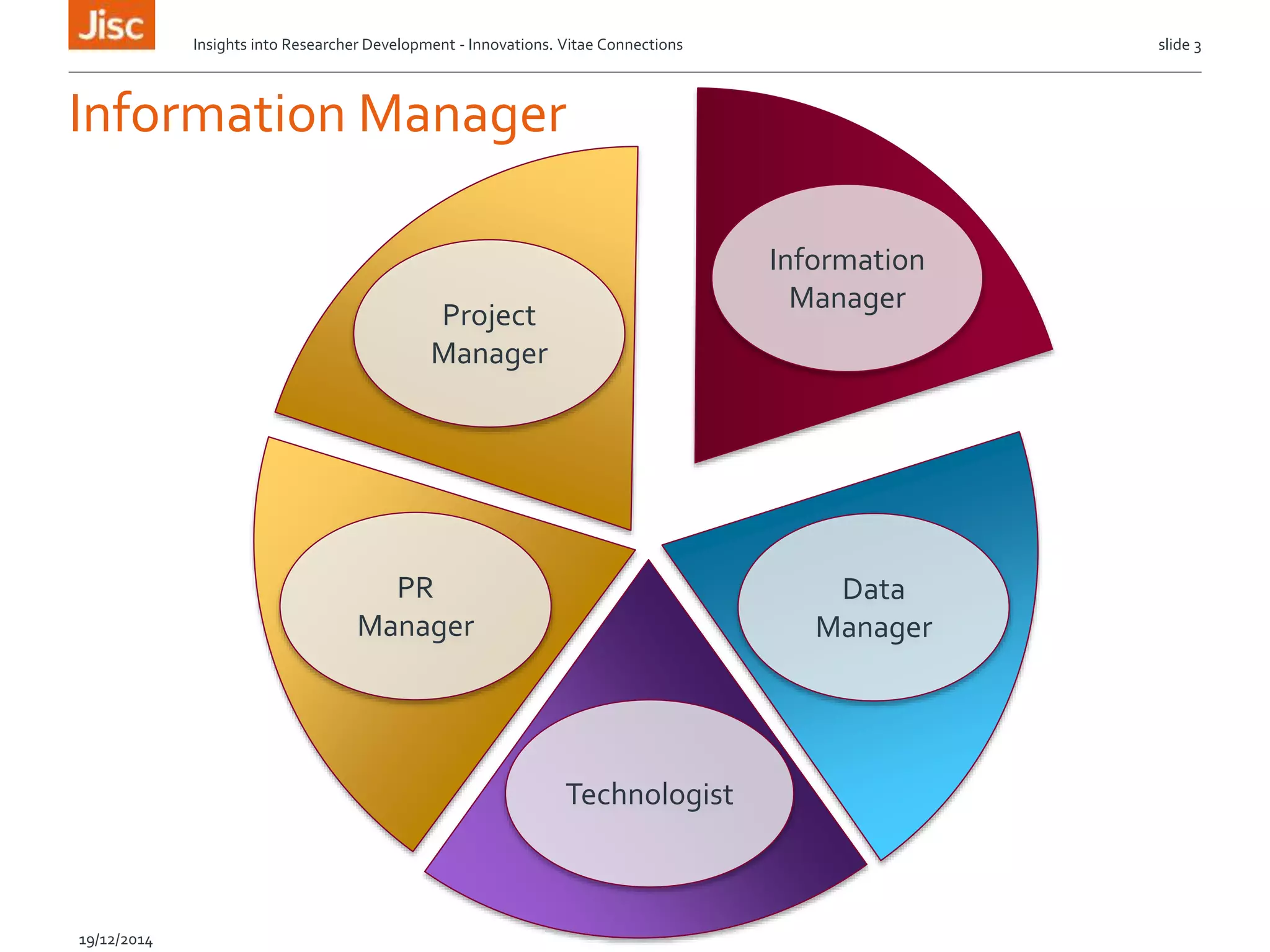 Information Manager
Insights into Researcher Development - Innovations. Vitae Connections slide 3
19/12/2014
Information
Manager
Data
Manager
Technologist
PR
Manager
Project
Manager
 
