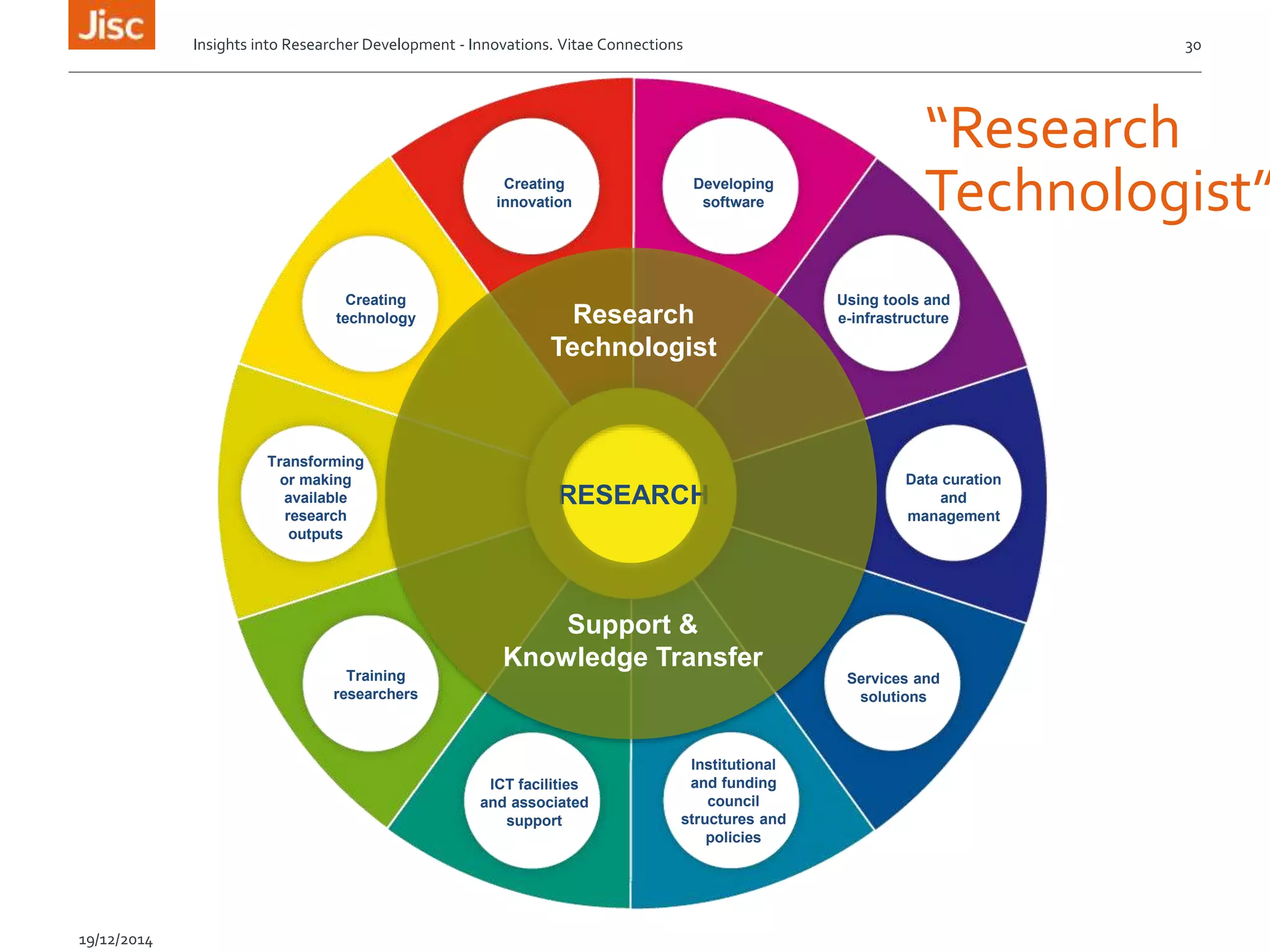 Institutional
and funding
council
structures and
policies
ICT facilities
and associated
support
Training
researchers
Transforming
or making
available
research
outputs
Creating
technology
Creating
innovation
Developing
software
Using tools and
e-infrastructure
Data curation
and
management
Services and
solutions
RESEARCH
Research
Technologist
Support &
Knowledge Transfer
“Research
Technologist”
Insights into Researcher Development - Innovations. Vitae Connections 30
19/12/2014
 