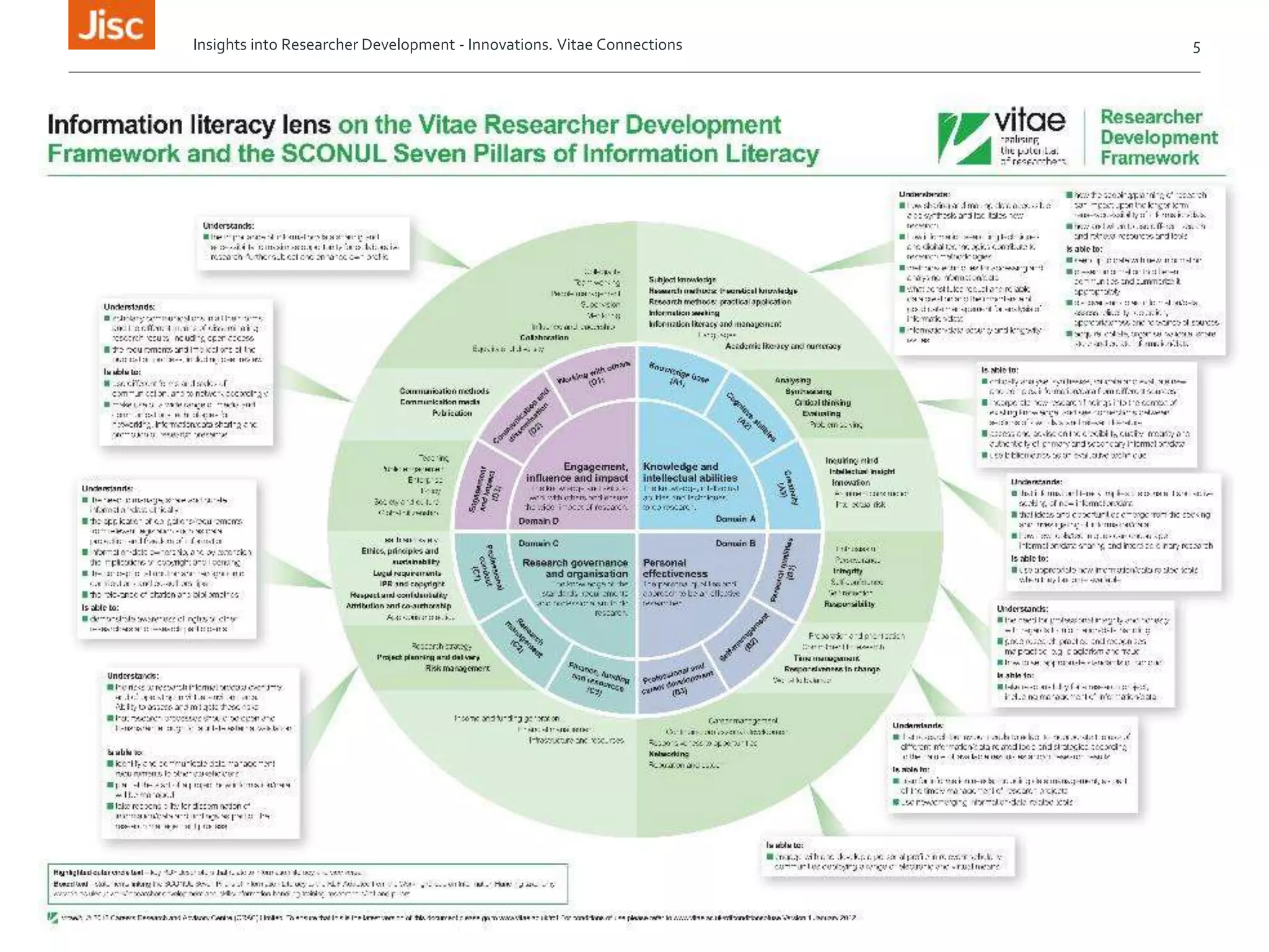 Insights into Researcher Development - Innovations. Vitae Connections 5
 