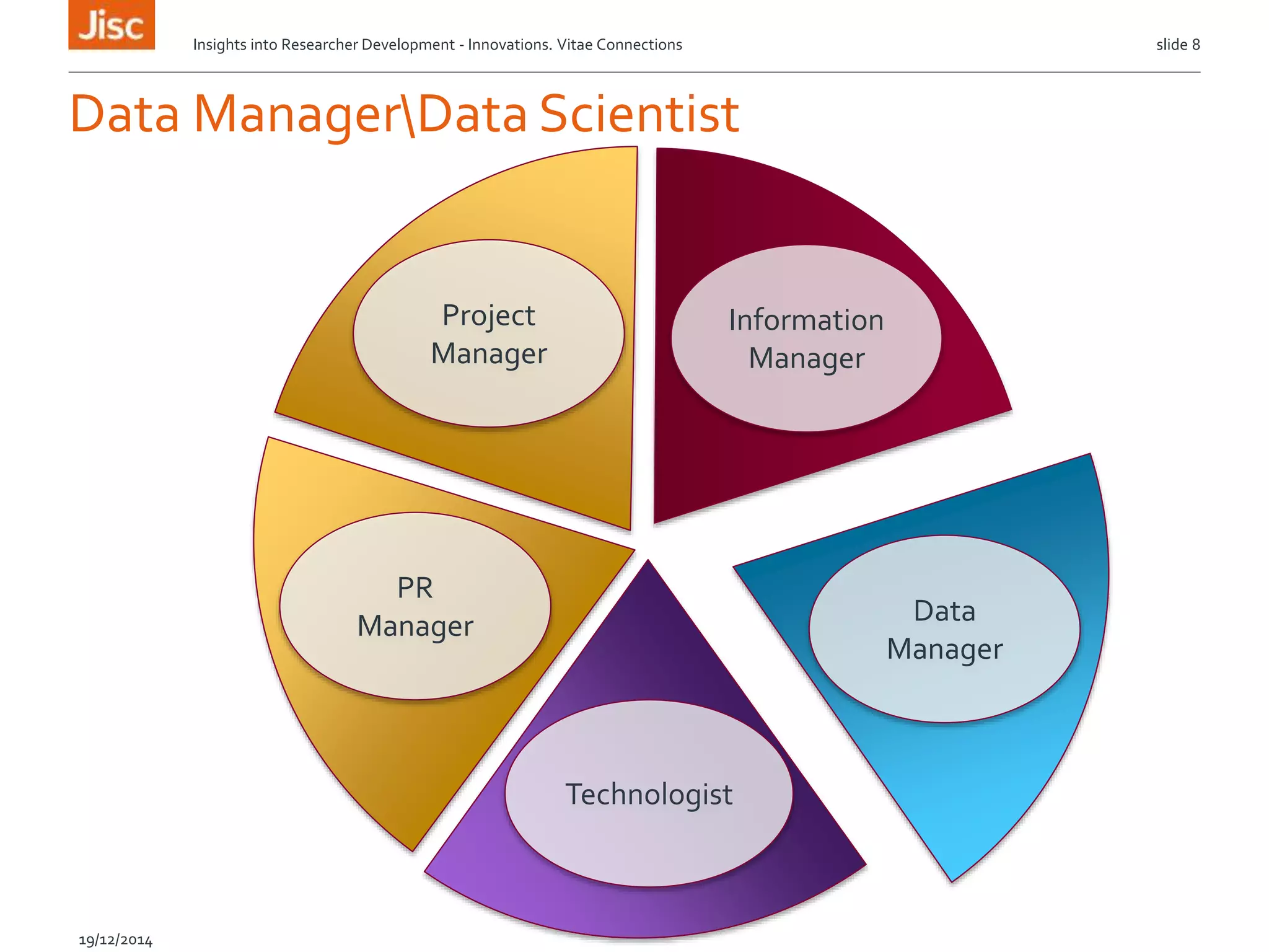 Data ManagerData Scientist
Insights into Researcher Development - Innovations. Vitae Connections slide 8
19/12/2014
Information
Manager
Data
Manager
Technologist
PR
Manager
Project
Manager
 