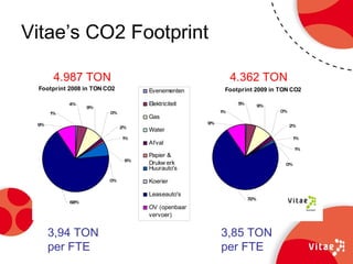 Vitae’s CO2 Footprint 4.987 TON  4.362 TON   3,94 TON  per FTE   3,85 TON  per FTE   