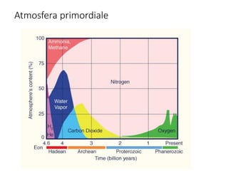 Atmosfera primordiale
 