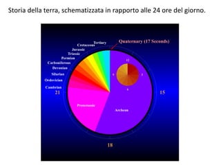 Storia della terra, schematizzata in rapporto alle 24 ore del giorno.
 
