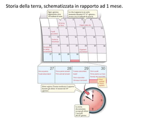 Storia della terra, schematizzata in rapporto ad 1 mese.
 