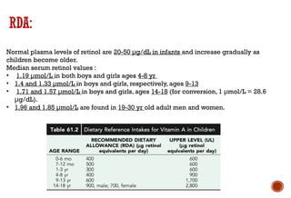 RDA:
Normal plasma levels of retinol are 20-50 μg/dL in infants and increase gradually as
children become older.
Median serum retinol values :
• 1.19 μmol/L in both boys and girls ages 4-8 yr
• 1.4 and 1.33 μmol/L in boys and girls, respectively, ages 9-13
• 1.71 and 1.57 μmol/L in boys and girls, ages 14-18 (for conversion, 1 μmol/L = 28.6
μg/dL).
• 1.96 and 1.85 μmol/L are found in 19-30 yr old adult men and women.
 
