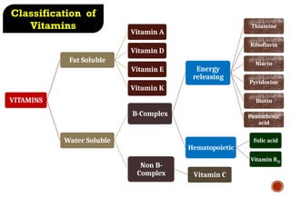 VITAMINS
Fat Soluble
Vitamin A
Vitamin D
Vitamin E
Vitamin K
Water Soluble
B-Complex
Energy
releasing
Thiamine
Riboflavin
Niacin
Pyridoxine
Biotin
Pantothenic
acid
Hematopoietic
Folic acid
Vitamin B12
Non B-
Complex Vitamin C
Classification of
Vitamins
 