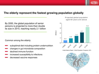 The elderly represent the fastest growing population globally
By 2050, the global population of senior
persons is projected to more than double
its size in 2015, reaching nearly 2.1 billion
Common among the elderly:
United Nations Report : World Population Prospects, 2015
2
1
9
9
0
2
0
1
5
2
0
3
0
2
0
5
0
2
1
0
0
0
1
2
3
4
P ro je c te d g lo b a l p o p u la tio n
a g e d 6 0 ye a rs a n d a b o ve
Billion
0 .5
0 .9
2 .1
1 .4
3 .2
suboptimal diet including protein-undernutrition
changes in gut microbiota composition
declined immune function
increased susceptiblity to infections
decreased vaccine responses
 