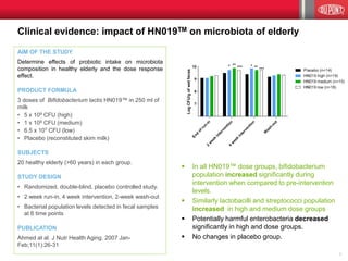 AIM OF THE STUDY
Determine effects of probiotic intake on microbiota
composition in healthy elderly and the dose response
effect.
PRODUCT FORMULA
3 doses of Bifidobacterium lactis HN019™ in 250 ml of
milk
• 5 x 109 CFU (high)
• 1 x 109 CFU (medium)
• 6.5 x 107 CFU (low)
• Placebo (reconstituted skim milk)
SUBJECTS
20 healthy elderly (>60 years) in each group.
STUDY DESIGN
• Randomized, double-blind, placebo controlled study.
• 2 week run-in, 4 week intervention, 2-week wash-out
• Bacterial population levels detected in fecal samples
at 6 time points
PUBLICATION
Ahmed at al. J Nutr Health Aging. 2007 Jan-
Feb;11(1):26-31
Clinical evidence: impact of HN019TM on microbiota of elderly
▪ In all HN019™ dose groups, bifidobacterium
population increased significantly during
intervention when compared to pre-intervention
levels.
▪ Similarly lactobacilli and streptococci population
increased in high and medium dose groups
▪ Potentially harmful enterobacteria decreased
significantly in high and dose groups.
▪ No changes in placebo group.
6
 