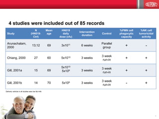 4 studies were included out of 85 records
Study
N
(HN019:
Ctrl)
Mean
age
HN019
daily
dose (cfu)
Intervention
duration
Control
%PMN cell
phagocytic
capacity
%NK cell
tumoricidal
activity
Arunachalam,
2000
13;12 69 3x1011 6 weeks
Parallel
group + -
Chiang, 2000 27 60 5x1010 3 weeks
3 week
run-in + +
Gill, 2001a 15 69
5x1010
5x109 3 weeks
3 week
run-in + +
Gill, 2001b 14 70 5x109 3 weeks
3 week
run-in - +
Delivery vehicle in all studies was low fat milk
8
 