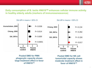 Daily consumption of B. lactis HN019TM enhances cellular immune activity
in healthy elderly adults (markers of immunosenescence)
Std diff in means + 95% CI Std diff in means + 95% CI
Pooled SMD for PMN
phagocytic capacity shows
large treatment effect in favor
of HN019™
Pooled SMD for NK cell
tumoricidal capacity shows
moderate treatment effect in
favor of HN019™
9
 