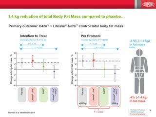 4
1.4 kg reduction of total Body Fat Mass compared to placebo…
Stenman et al. EBioMedicine 2016
Primary outcome: B420™ + Litesse® Ultra™ control total body fat mass
-4.5% (-1.4 kg)
in fat mass
P=0.02
-4% (-1.4 kg)
In fat mass
Statistical analyses:
ANCOVA values
Factorial analysis
 