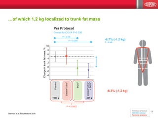 5
…of which 1,2 kg localized to trunk fat mass
Stenman et al. EBioMedicine 2016
-6.3% (-1,2 kg)
Statistical analyses:
ANCOVA values
Factorial analysis
-6.7% (-1.2 kg)
P = 0.008
 