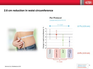 2.6 cm reduction in waist circumference
6
Stenman et al. EBioMedicine 2016
-2.7% (-2.6 cm)
-2.4% (-2.4 cm)
Statistical analyses:
ANCOVA values
Factorial analysis
 