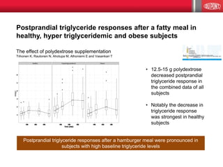 Postprandial triglyceride responses after a fatty meal in
healthy, hyper triglyceridemic and obese subjects
The effect of polydextrose supplementation
Tiihonen K, Rautonen N, Ahotupa M, Alhoniemi E and Vasankari T
Postprandial triglyceride responses after a hamburger meal were pronounced in
subjects with high baseline triglyceride levels
• 12.5-15 g polydextrose
decreased postprandial
triglyceride response in
the combined data of all
subjects
• Notably the decrease in
triglyceride response
was strongest in healthy
subjects
 