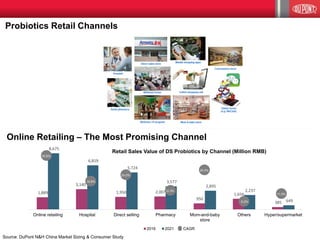 3
Probiotics Retail Channels
1,889
3,140
1,950 2,007
950
1,656
385
8,675
6,819
5,724
3,577
2,895
2,237
649
0%
5%
10%
15%
20%
25%
30%
35%
40%
-
1,000
2,000
3,000
4,000
5,000
6,000
7,000
8,000
9,000
10,000
Online retailing Hospital Direct selling Pharmacy Mom-and-baby
store
Others Hyper/supermarket
2016 2021 CAGR
Retail Sales Value of DS Probiotics by Channel (Million RMB)
16.8%
12.3%
25.0%
11.0%
35.6%
24.0%
6.2%
Online Retailing – The Most Promising Channel
Source: DuPont N&H China Market Sizing & Consumer Study
 