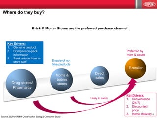 6
Where do they buy?
Preferred by
mom & adults
Key Drivers:
1. Genuine product
2. Compare on-pack
information
3. Seek advice from in-
store staff
Key Drivers:
1. Convenience
(24/7)
2. Discounted
price
3. Home delivery
Ensure of no-
fake products
Drug stores/
Pharmarcy
Moms &
babies
stores
Direct
sales
Brick & Mortar Stores are the preferred purchase channel
E-retailer
Source: DuPont N&H China Market Sizing & Consumer Study
Likely to switch
 