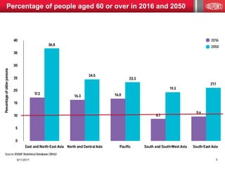 9/11/2017 3
Percentage of people aged 60 or over in 2016 and 2050
 