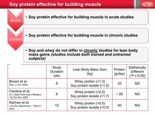 Study
Duration
(wk)
Lean Body Mass Gain
(kg)
Protein
(g/day)
Statistically
Different
( P ≤ 0.05)
Brown et al.
Nutr J 3:22, 2004. 9
Whey protein (+1.3)
Soy protein isolate (+1.2)
33 NO
Candow et al.
Int J Sport Nutr Exerc Metabol.
16:233-244, 2006.
6
Whey protein (+2.5)
Soy protein isolate (+1.7)
~ 85 NO
Kalman et al.
J Int Soc Sports Nutr. 23(4):4,
2007.
12
Whey protein (+0.5)
Soy protein Isolate (+0.5)
50 NO
acute
• Soy protein effective for building muscle in acute studies
chronic
• Soy protein effective for building muscle in chronic studies
• Soy and whey do not differ in chronic studies for lean body
mass gains (studies include both trained and untrained
subjects)
Soy protein effective for building muscle
 