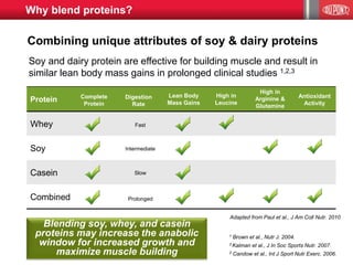 Adapted from Paul et al., J Am Coll Nutr. 2010
Protein
Whey
Soy
Casein
Combined
Intermediate
Fast
Slow
Prolonged
Complete
Protein
Digestion
Rate
Lean Body
Mass Gains
High in
Leucine
High in
Arginine &
Glutamine
Antioxidant
Activity
Combining unique attributes of soy & dairy proteins
Soy and dairy protein are effective for building muscle and result in
similar lean body mass gains in prolonged clinical studies 1,2,3
1 Brown et al., Nutr J. 2004.
3 Kalman et al., J In Soc Sports Nutr. 2007.
3 Candow et al., Int J Sport Nutr Exerc. 2006.
Blending soy, whey, and casein
proteins may increase the anabolic
window for increased growth and
maximize muscle building
Why blend proteins?
 
