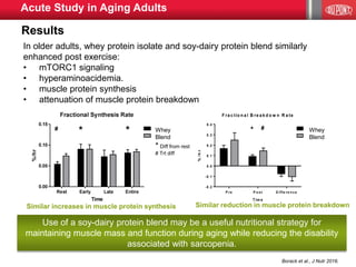 In older adults, whey protein isolate and soy-dairy protein blend similarly
enhanced post exercise:
• mTORC1 signaling
• hyperaminoacidemia.
• muscle protein synthesis
• attenuation of muscle protein breakdown
Acute Study in Aging Adults
Results
Use of a soy-dairy protein blend may be a useful nutritional strategy for
maintaining muscle mass and function during aging while reducing the disability
associated with sarcopenia.
P re P o st D iffe re n ce
-0.2
-0.1
0.0
0.1
0.2
0.3
0.4
F ra c tio n a l B re a k d o w n R a te
Tim e%/hr
W P I
P B
* #
Similar increases in muscle protein synthesis Similar reduction in muscle protein breakdown
Whey
Blend
* Diff from rest
# Trt diff
Whey
Blend
Borack et al., J Nutr 2016.
 