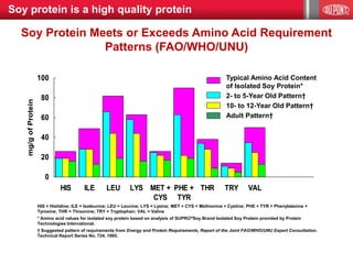 Soy Protein Meets or Exceeds Amino Acid Requirement
Patterns (FAO/WHO/UNU)
HIS = Histidine; ILE = Isoleucine; LEU = Leucine; LYS = Lysine; MET + CYS = Methionine + Cystine; PHE + TYR = Phenylalanine +
Tyrosine; THR = Threonine; TRY = Tryptophan; VAL = Valine
* Amino acid values for isolated soy protein based on analysis of SUPRO®Soy Brand Isolated Soy Protein provided by Protein
Technologies International.
† Suggested pattern of requirements from Energy and Protein Requirements, Report of the Joint FAO/WHO/UNU Expert Consultation.
Technical Report Series No. 724, 1985.
0
20
40
60
80
100
HIS ILE LEU LYS MET +
CYS
PHE +
TYR
THR TRY VAL
mg/gofProtein
0
20
40
60
80
100
HIS ILE LEU LYS MET +
CYS
PHE +
TYR
THR TRY VAL
mg/gofProtein
Typical Amino Acid Content
of Isolated Soy Protein*
2- to 5-Year Old Pattern†
10- to 12-Year Old Pattern†
Adult Pattern†
Soy protein is a high quality protein
 