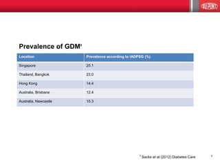 6
Location Prevalence according to IADPSG (%)
Singapore 25.1
Thailand, Bangkok 23.0
Hong Kong 14.4
Australia, Brisbane 12.4
Australia, Newcastle 15.3
Prevalence of GDMˠ
ˠ Sacks et al (2012) Diabetes Care
 
