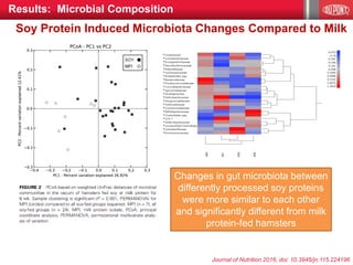 Results: Microbial Composition
Changes in gut microbiota between
differently processed soy proteins
were more similar to each other
and significantly different from milk
protein-fed hamsters
Journal of Nutrition 2016, doi: 10.3945/​jn.115.224196
Soy Protein Induced Microbiota Changes Compared to Milk
 