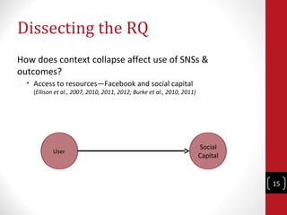 Dissecting the RQ
How does context collapse affect use of SNSs &
outcomes?
  • Access to resources—Facebook and social cap...