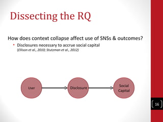 Dissecting the RQ
How does context collapse affect use of SNSs & outcomes?
  • Disclosures necessary to accrue social capi...