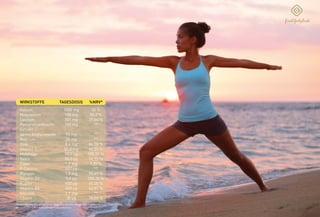 ACTIVE BALANCE
FÜR DIE BALANCE IN IHREM KÖRPER
Seit Jahren ist bekannt, dass ein Ungleichgewicht des Körpers nachteilig
für dessen Wohlbefinden sein kann. Vegas Vital hat daher Aktiv Balance
entwickelt, mit einem hohen Anteil an basischen Mineralien und anderen
förderlichen Inhaltsstoffen, die den Säure-Basen-Haushalt des Körpers
unterstützen können. Hiermit wollen wir zu Ihrem Wohlbefinden beitragen.
Hierbei spielt das Zusammenspiel von Mineralien eine sehr wichtige Rolle.
Vegas Vital verzichtet sogar auf den Einsatz von Carbonaten, die in der Regel
schwer wasserlöslich sind.
Basischen Mineralien wird folgendes nachgesagt:
KÖNNEN DEN SÄURE-BASEN-HAUSHALT DES KÖRPERS UNTERSTÜTZEN
UNTERSTÜTZT DEN SCHUTZ DER KÖRPERZELLEN GEGEN OXIDATIVEN
STRESS
EMPFOHLENE VERZEHRMENGE: 6 TABLETTEN TÄGLICH ZERKAUEN
ACTIVE BALANCE ACTIVE BALANCE | 3er PACK
Empfohlene Verzehrmenge
für einen Monat
Best.-Nr.: 5028
180 Kapseln | 29,90E
Empfohlene Verzehrmenge
für drei Monate
Best.-Nr.: 5029
3 x 180 Kapseln | 81,00E
(Vorteilspreis - Sie sparen 8,70E)
*NRV = Prozent der empfohlenen täglichen Verzehrmenge laut Verordnung (EU)
Nr. 1169/2011 | ** = Keine Empfehlung vorhanden
1000 mg
188 mg
301 mg
150 mg
90 mg
30 mg
8,4 mg
50,0 mg
50,0 µg
30,0 µg
1,0 mg
402 µg
1,0 mg
5,0 µg
450 µg
600 µg
2,9 mg
30 µg
50 %
50,2 %
37,64 %
**
**
**
84,00 %
62,55 %
100,01 %
54,55 %
7,20 %
**
50,49 %
100,20 %
45,00 %
42,87 %
**
75,00 %
Kalium
Magnesium
Calcium
Pomeranzenfrucht
Extrakt
davon Bioflavonoide
Natrium
Zink
Vitamin C
Molybdän
Selen
Eisen
ß-Carotin
Mangan
Vitamin D3
Kupfer
Vitamin B6
Silicium
Chrom
WIRKSTOFFE %NRV*TAGESDOSIS
 