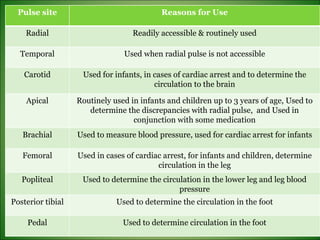 Pulse site Reasons for Use Radial Readily accessible & routinely used Temporal Used when radial pulse is not accessible Carotid Used for infants, in cases of cardiac arrest and to determine the circulation to the brain Apical Routinely used in infants and children up to 3 years of age, Used to determine the discrepancies with radial pulse,  and Used in conjunction with some medication Brachial Used to measure blood pressure, used for cardiac arrest for infants Femoral Used in cases of cardiac arrest, for infants and children, determine circulation in the leg Popliteal Used to determine the circulation in the lower leg and leg blood pressure Posterior tibial Used to determine the circulation in the foot Pedal Used to determine circulation in the foot 