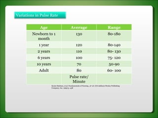 Kozier Barbara, et.al. Fundamentals of Nursing , 5 th  ed. (US Addison-Wesley Publishing Company, Inc. 1995) p. 438 Age Average Range Newborn to 1 month 130 80-180 1 year 120 80-140 2 years 110 80- 130 6 years 100 75- 120 10 years 70 50-90 Adult 80 60- 100 Pulse rate/ Minute Variations in Pulse Rate 