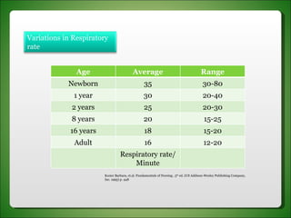 Kozier Barbara, et.al. Fundamentals of Nursing , 5 th  ed. (US Addison-Wesley Publishing Company, Inc. 1995) p. 448 Age Average Range Newborn 35 30-80 1 year 30 20-40 2 years 25 20-30 8 years 20 15-25 16 years 18 15-20 Adult 16 12-20 Respiratory rate/ Minute Variations in Respiratory rate 