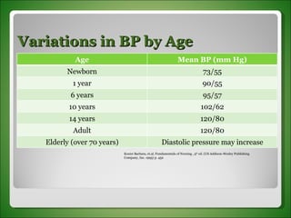 Variations in BP by Age Kozier Barbara, et.al. Fundamentals of Nursing , 5 th  ed. (US Addison-Wesley Publishing Company, Inc. 1995) p. 452 Age Mean BP (mm Hg) Newborn 73/55 1 year 90/55 6 years 95/57 10 years 102/62 14 years 120/80 Adult 120/80 Elderly (over 70 years) Diastolic pressure may increase 