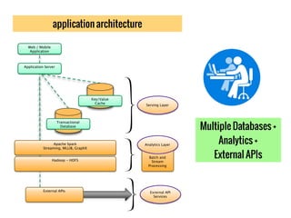application architecture
Batch and
Stream
Processing
Web / Mobile
Application
Application Server
Transactional
Database
Ha...
