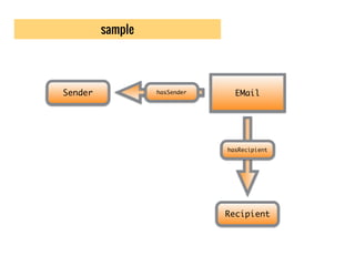 sample
Recipient
Sender EMail
hasRecipient
hasSender
 