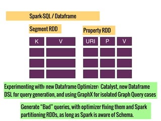 Spark-SQL / Dataframe
URI P V
Segment RDD Property RDD
K V
Experimenting with: new Dataframe Optimizer: Catalyst, new Data...
