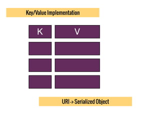 Key/Value Implementation
K V
URI —> Serialized Object
 