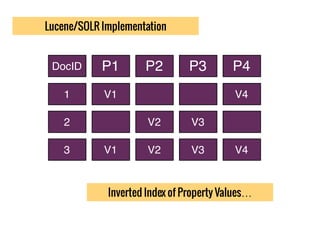 Lucene/SOLR Implementation
DocID
1
2
3
P1
V1
V1
P2
V2
V2
P3
V3
V3
P4
V4
V4
Inverted Index of Property Values…
 