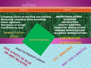 asthma
Coughing worse at morning and evening BRONCHODILATORS
Wheezing- whistling while breathing STEROIDS
Chest tightness ANTIBIOTICS
Shortness of breath ANXITY CONTROL
Confirmed by test ASSISTED VENTILATION
IMMUNE MODIFICATION
ALLERGIC MODIFICATION
Symptoms treatment
CHILDREN ARE
AT HIGHER RISK
 