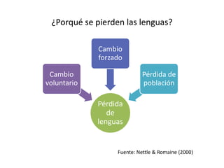 Pérdida
de
lenguas
Cambio
voluntario
Cambio
forzado
Pérdida de
población
Fuente: Nettle & Romaine (2000)
¿Porqué se pierden las lenguas?
 