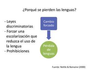 Pérdida
de
lenguas
Cambio
voluntario
Cambio
forzado
Pérdida de
población
Fuente: Nettle & Romaine (2000)
¿Porqué se pierden las lenguas?
- Leyes
discriminatorias
- Forzar una
escolarización que
reduzca el uso de
la lengua
- Prohibiciones
 