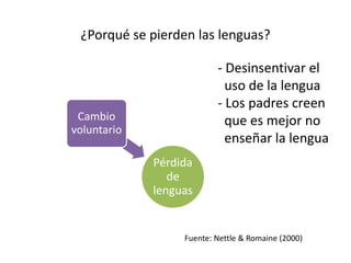 Pérdida
de
lenguas
Cambio
voluntario
Cambio
forzado
Pérdida de
población
Fuente: Nettle & Romaine (2000)
¿Porqué se pierden las lenguas?
- Desinsentivar el
uso de la lengua
- Los padres creen
que es mejor no
enseñar la lengua
 