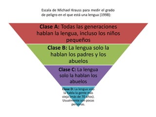 Clase A: Todas las generaciones
hablan la lengua, incluso los niños
pequeños
Clase B: La lengua solo la
hablan los padres y los
abuelos
Clase C: La lengua
solo la hablan los
abuelos
Clase D: La lengua solo
la habla la gente más
vieja (más de 70 años).
Usualmente son pocas
personas.
Escala de Michael Krauss para medir el grado
de peligro en el que está una lengua (1998):
 