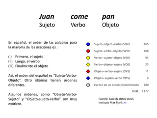 Juan come pan
Sujeto Verbo Objeto
En español, el orden de las palabras para
la mayoría de las oraciones es :
(i) Primero, el sujeto
(ii) Luego, el verbo
(iii) Finalmente el objeto
Así, el orden del español es “Sujeto-Verbo-
Objeto”. Otro idiomas tienen órdenes
diferentes.
Algunos órdenes, como “Objeto-Verbo-
Sujeto” y “Objeto-sujeto-verbo” son muy
exóticos.
Fuente: Base de datos WALS
Instituto Max Plank >>
 