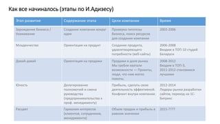 Этап развития Содержание этапа Цели компании Время
Зарождение бизнеса /
Ухаживание
Создание компании вокруг
идеи
Проверка гипотезы
бизнеса, поиск ресурсов
для создания компании
2003-2006
Младенчество Ориентация на продукт Создание продукта,
удовлетворяющего
потребности (веб-сайты)
2006-2008
Входим в ТОП-10 студий
Беларуси
Давай-давай Ориентация на продажи Продажи и доля рынка.
Мы гребли хватали
возможности — Проекты,
люди, что нам могло
помочь.
2008-2012
Входим в ТОП-3,
2011-2012 становимся
лучшими
Юность Делегирование
полномочий и смена
руководства
(предпринимательства к
проф. менеджменту)
Прибыль, сделать свою
деятельность эффективной.
Конфликт внутри компании.
2012-2014
Лидеры рынка разработки
сайтов, переход на 1С-
Битрикс
Расцвет Гармония интересов
(клиентов, сотрудников,
менеджмента)
Объем продаж и прибыль в
равном значении
2015-????
Как все начиналось (этапы по И.Адизесу)
 