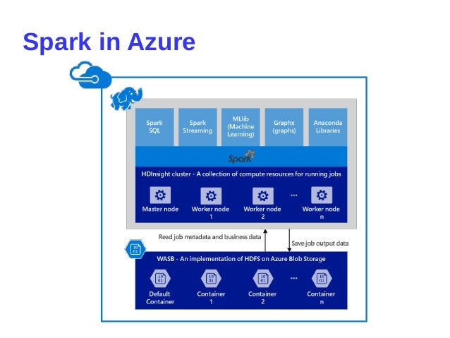 Vitalii Bondarenko HDinsight: spark. advanced in memory big-data anal…